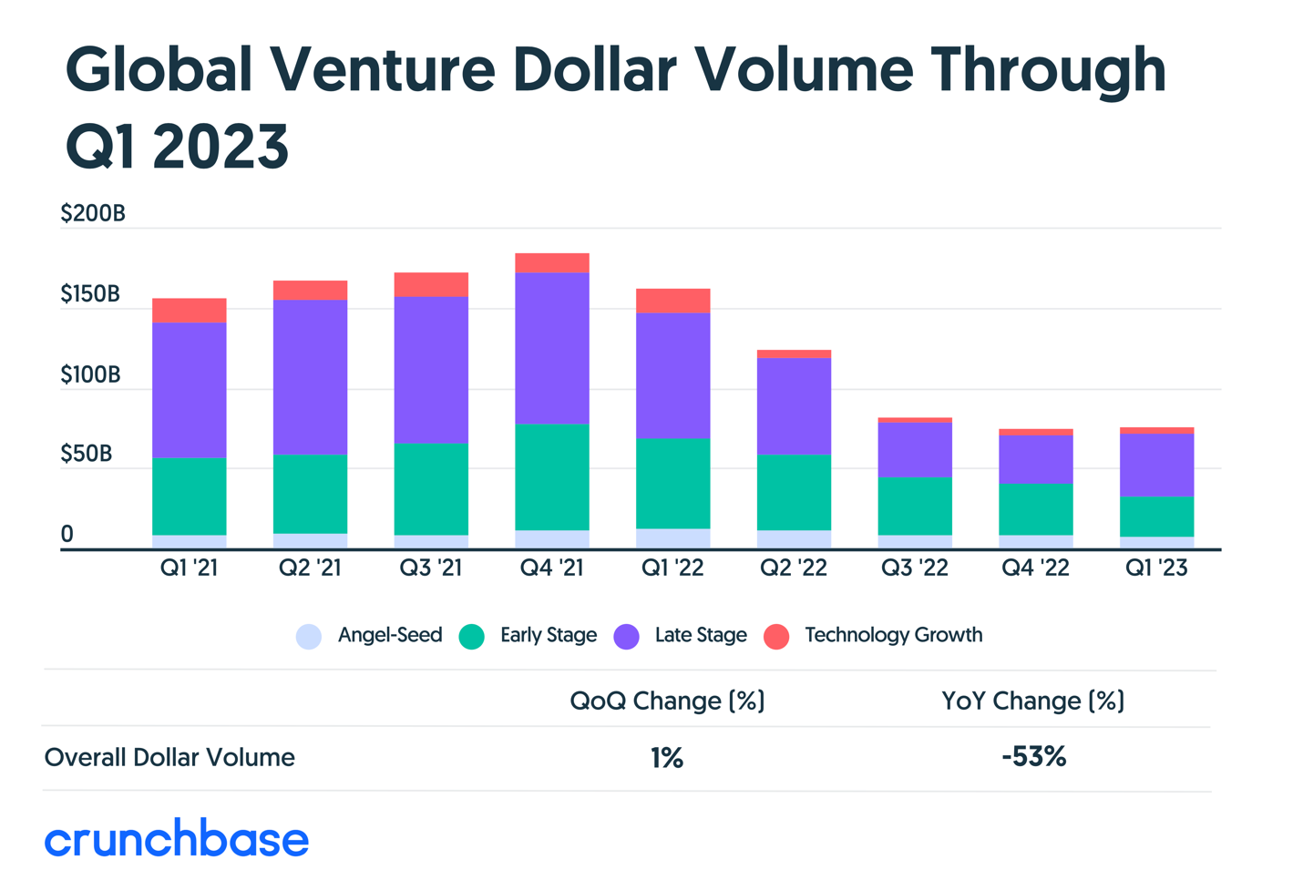 Global venture dollar investments